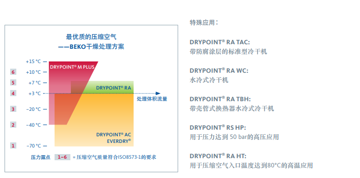RYPOINT® RA 冷冻式干燥机应用 RYPOINT® RA 冷冻式干燥机应用